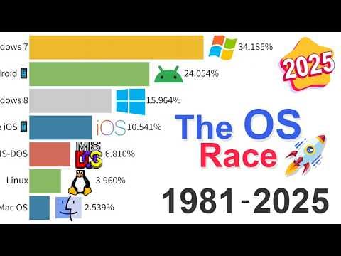YouTube thumbnail for Most Popular Operating Systems: Data from 1981 to 2025