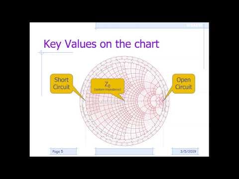 YouTube thumbnail for Smith Chart Basics (w2aew)
