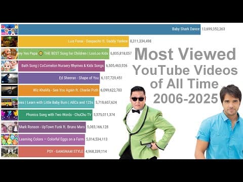 YouTube thumbnail for Timeline of the top YouTube videos by number of views